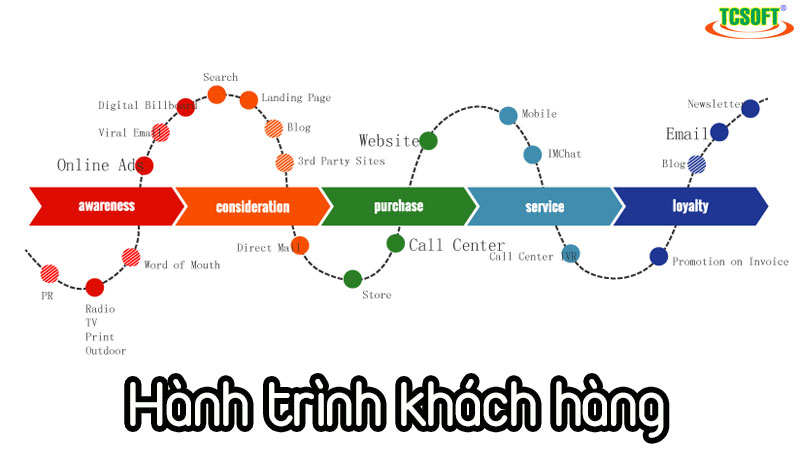 Hành trình trải nghiệm của khách hàng