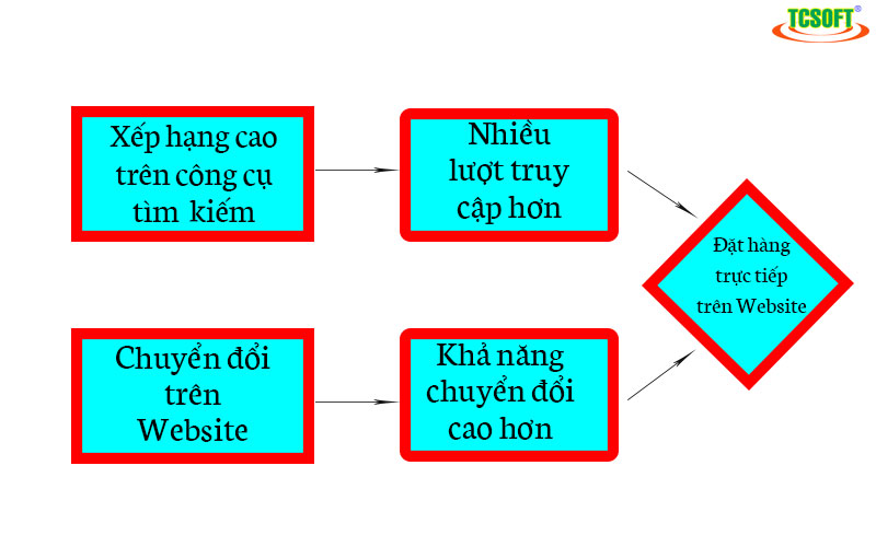 Công thức vận hành thực tế tại các khách sạn